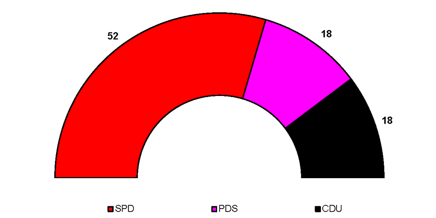 2. Landtag Brandenburg 1994: Aufteilung der 88 Sitze auf 3 Parteien