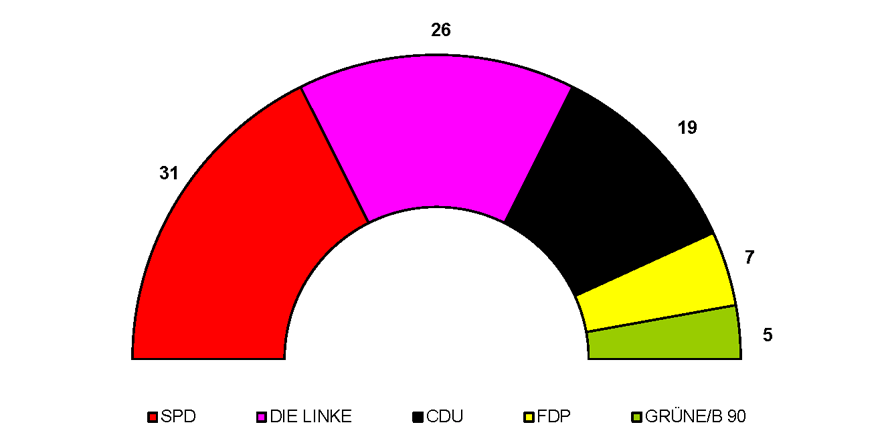 Zusammensetzung Landtag  Wahlen Brandenburg