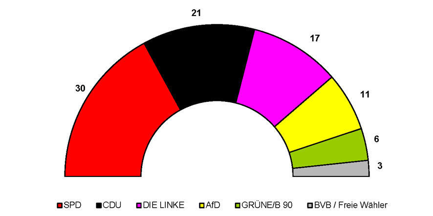 6. Landtag Brandenburg 2014: Aufteilung der 88 Sitze auf 6 Parteien